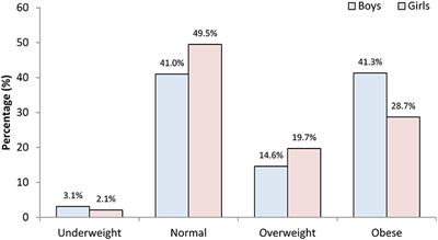 The Complex Etiology of Childhood Obesity in Arabs Is Highlighted by a Combination of Biological and Socio-Economic Factors